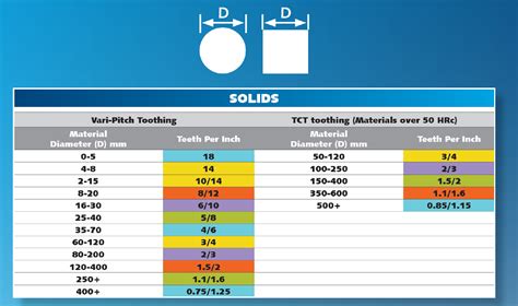 bandsaw tpi for sheet metal|bandsaw blade selection chart.